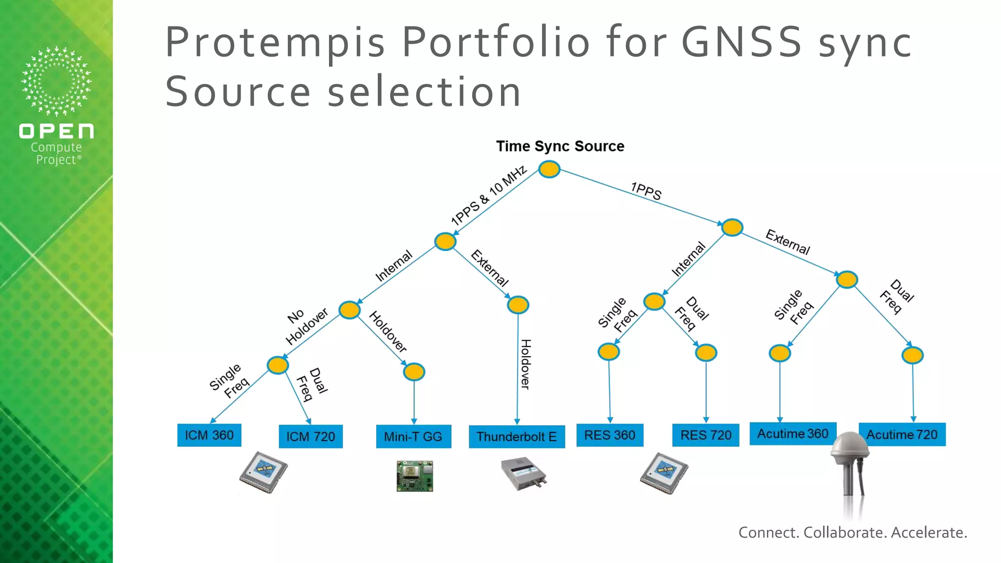 Connect. Collaborate. Accelerate.
Protempis Portfolio for GNSS sync
Source selection
 