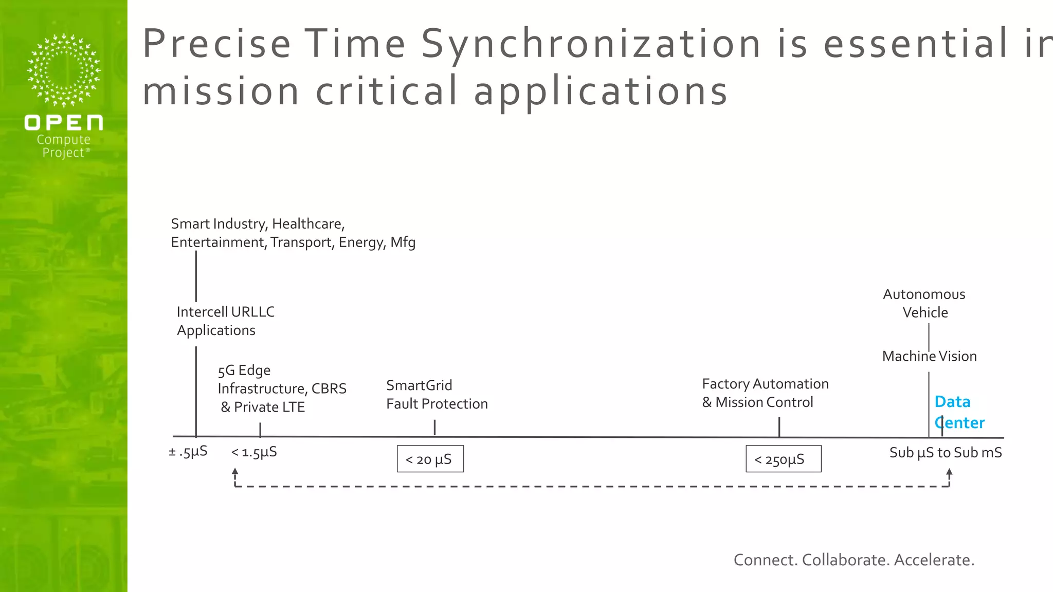 Connect. Collaborate. Accelerate.
Precise Time Synchronization is essential in
mission critical applications
< 1.5µS < 250µS
Factory Automation
& Mission Control
< 20 µS
SmartGrid
Fault Protection
5G Edge
Infrastructure, CBRS
& Private LTE Data
Center
Intercell URLLC
Applications
± .5µS
Smart Industry, Healthcare,
Entertainment,Transport, Energy, Mfg
Sub µS to Sub mS
MachineVision
Autonomous
Vehicle
 