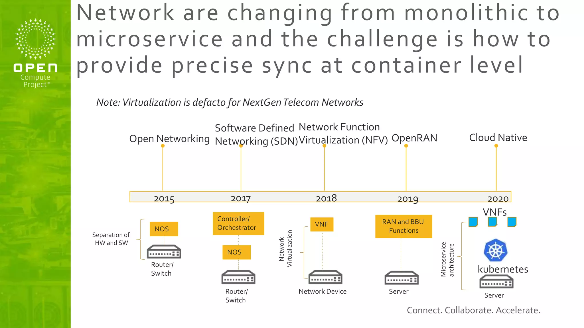 Connect. Collaborate. Accelerate.
Network are changing from monolithic to
microservice and the challenge is how to
provide precise sync at container level
2015
NOS
Separation of
HW and SW
Open Networking
2017
NOS
Controller/
Orchestrator
Software Defined
Networking (SDN)
2018
Router/
Switch
Router/
Switch
Network Device
VNF
Network Function
Virtualization (NFV)
Network
Virtualization
2019
Server
RAN and BBU
Functions
OpenRAN
2020
Server
kubernetes
VNFs
Microservice
architecture
Cloud Native
Note:Virtualization is defacto for NextGenTelecom Networks
 