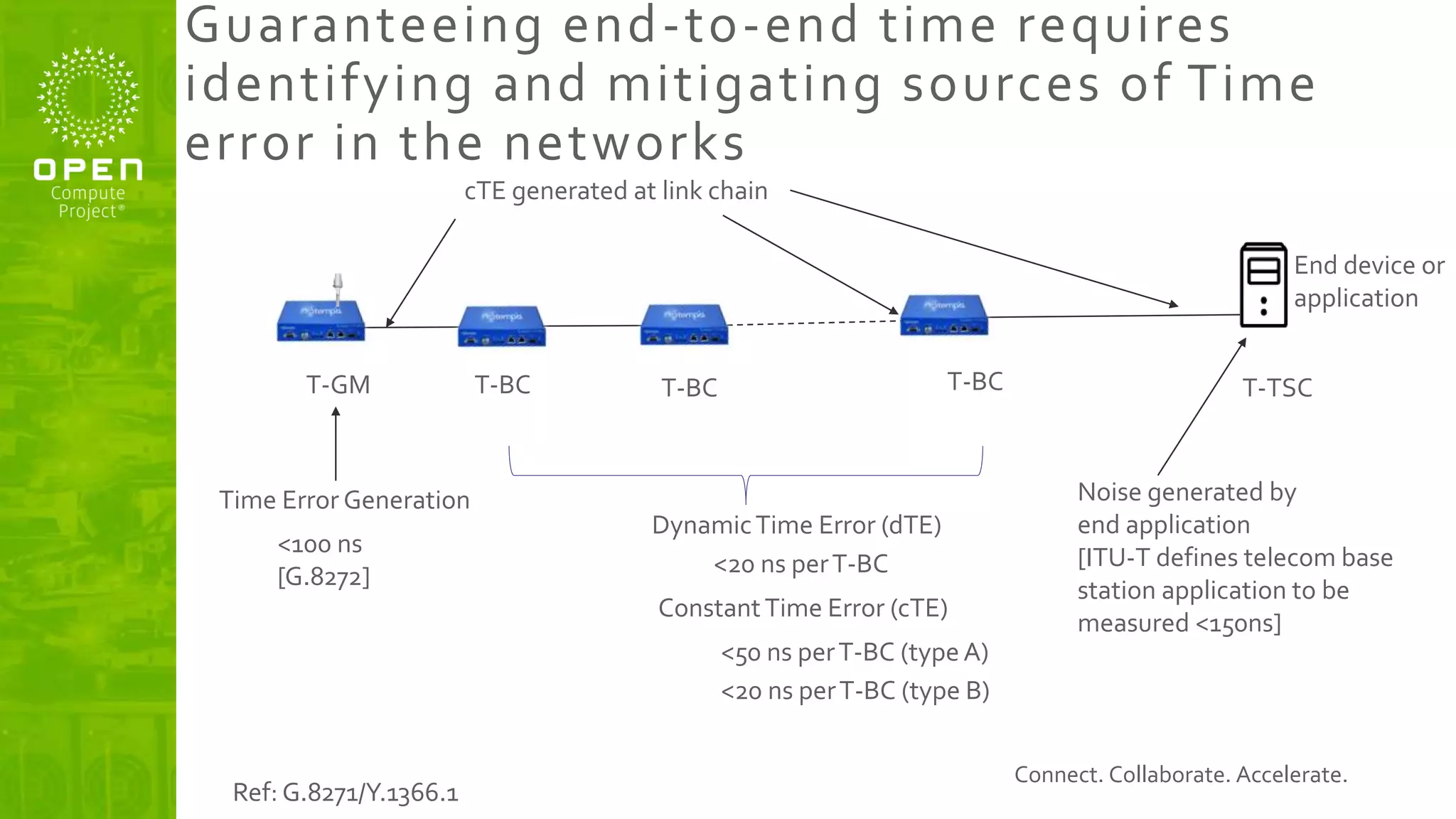 Connect. Collaborate. Accelerate.
Guaranteeing end-to-end time requires
identifying and mitigating sources of Time
error in the networks
T-GM T-BC T-BC T-BC
End device or
application
T-TSC
Time Error Generation
<100 ns
[G.8272]
DynamicTime Error (dTE)
<20 ns perT-BC
ConstantTime Error (cTE)
<50 ns perT-BC (typeA)
<20 ns perT-BC (type B)
cTE generated at link chain
Noise generated by
end application
[ITU-T defines telecom base
station application to be
measured <150ns]
Ref: G.8271/Y.1366.1
 