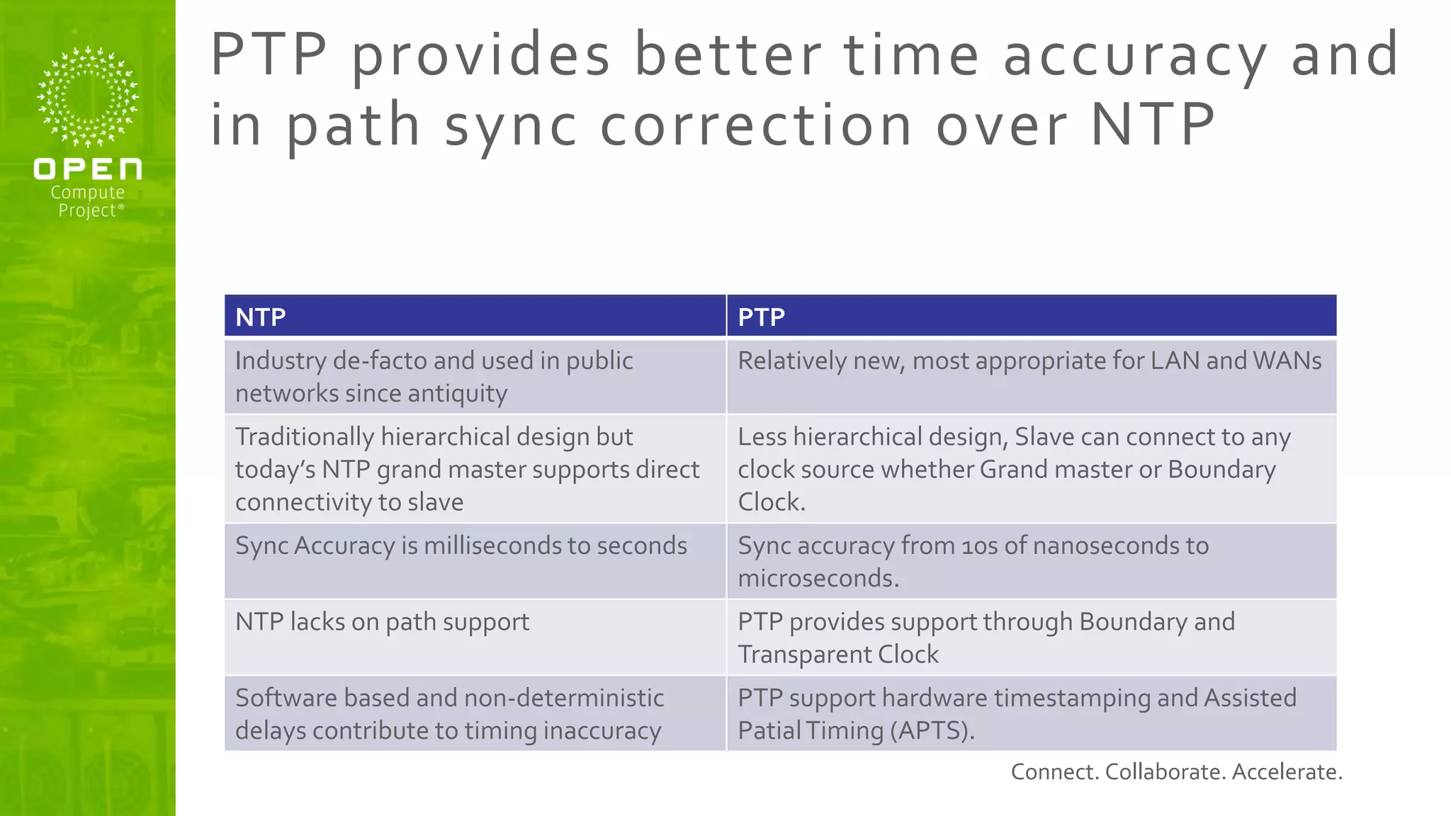 Connect. Collaborate. Accelerate.
PTP provides better time accuracy and
in path sync correction over NTP
NTP PTP
Industry de-facto and used in public
networks since antiquity
Relatively new, most appropriate for LAN and WANs
Traditionally hierarchical design but
today’s NTP grand master supports direct
connectivity to slave
Less hierarchical design, Slave can connect to any
clock source whether Grand master or Boundary
Clock.
Sync Accuracy is milliseconds to seconds Sync accuracy from 10s of nanoseconds to
microseconds.
NTP lacks on path support PTP provides support through Boundary and
Transparent Clock
Software based and non-deterministic
delays contribute to timing inaccuracy
PTP support hardware timestamping and Assisted
PatialTiming (APTS).
 
