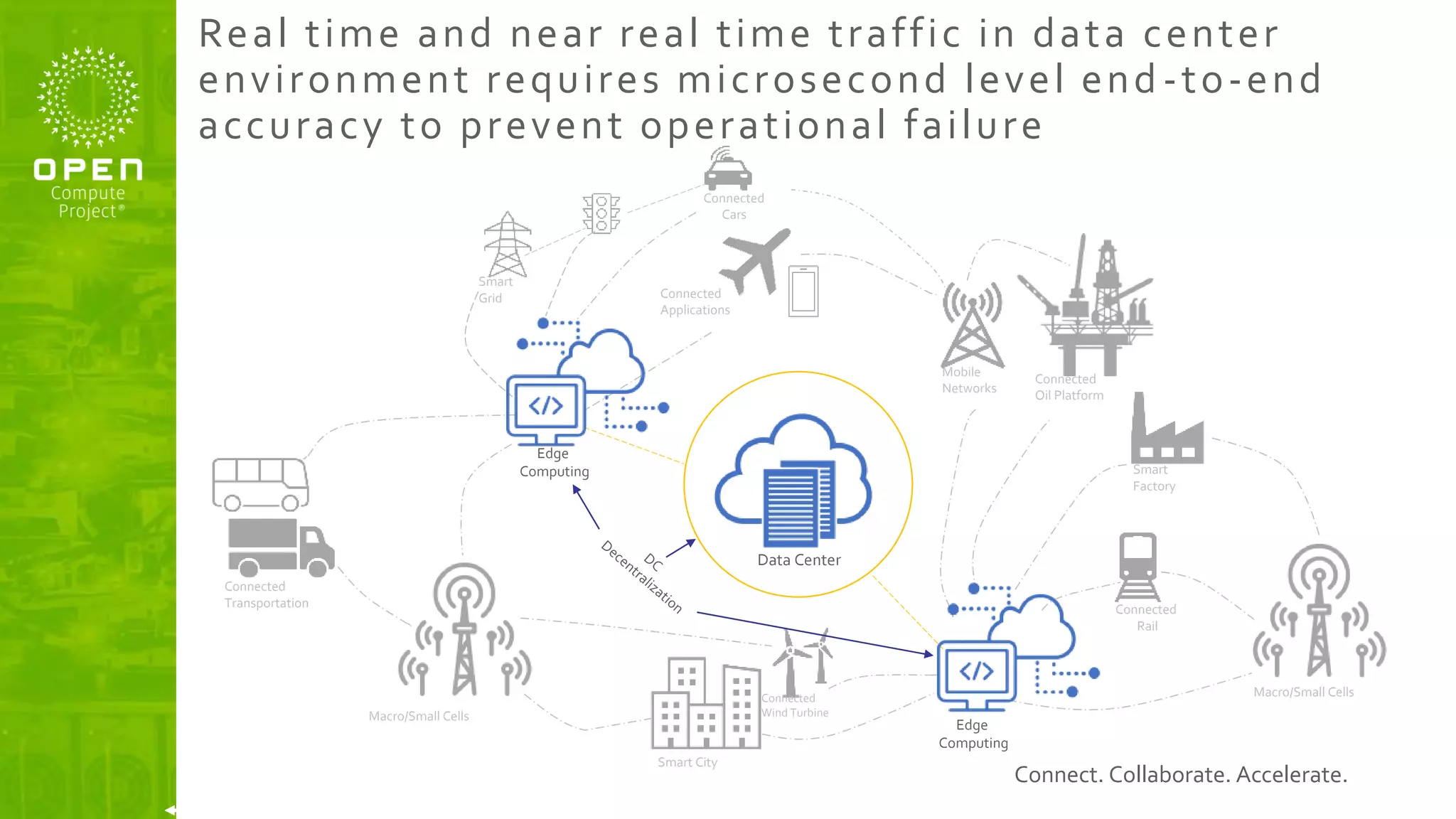 Connect. Collaborate. Accelerate.
Real time and near real time traffic in data center
environment requires microsecond level end -to-end
accuracy to prevent operational failure
Edge
Computing
Edge
Computing
Smart
Grid
Connected
Cars
Smart
Factory
Connected
Applications
Connected
Oil Platform
Connected
Rail
Connected
Transportation
Smart City
Data Center
Mobile
Networks
Connected
Wind Turbine
Macro/Small Cells
Macro/Small Cells
Time Synchronization
 