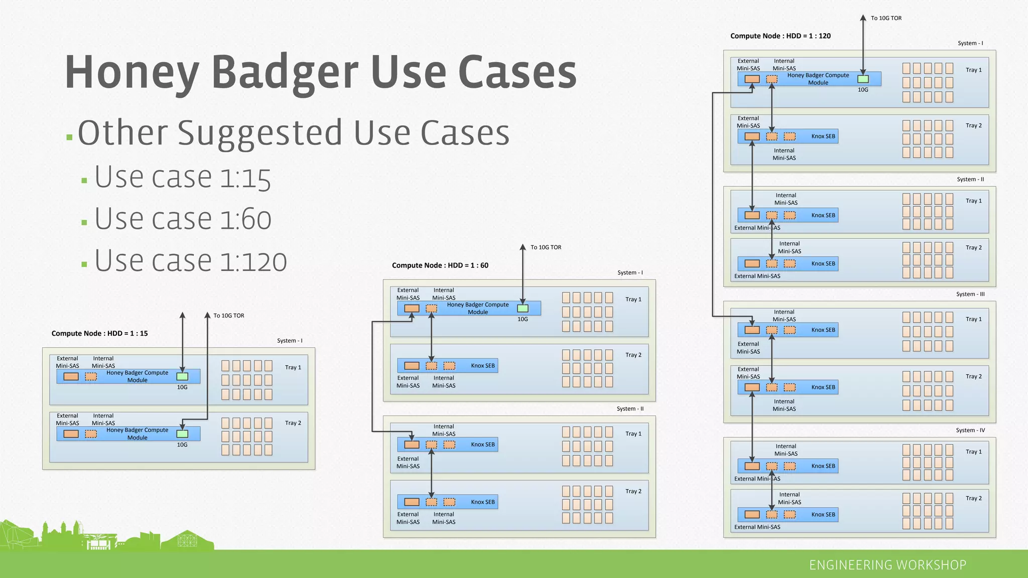 System - I
Compute Node : HDD = 1 : 120
To 10G TOR
10G
External
Mini-SAS
Knox SEB
Internal
Mini-SAS
System - II
Tray 1
Tray 2
Internal
Mini-SAS
External Mini-SAS
Honey Badger Compute
Module
Knox SEB
Knox SEB
Internal
Mini-SAS
System - III
Tray 1
Tray 2
Internal
Mini-SAS
External
Mini-SAS
Knox SEB
Knox SEB
Internal
Mini-SAS
System - IV
Tray 1
Tray 2
Internal
Mini-SAS
External Mini-SAS
Knox SEB
Knox SEB
Internal
Mini-SAS
Internal
Mini-SAS
External
Mini-SAS
External Mini-SAS
External
Mini-SAS
External Mini-SAS
Tray 1
Tray 2
▪
▪
▪
▪ System - I
Tray 1
Tray 2
Compute Node : HDD = 1 : 60
To 10G TOR
10G
External
Mini-SAS
Knox SEB
Internal
Mini-SAS
System - II
Tray 1
Tray 2
Internal
Mini-SAS
External
Mini-SAS
Honey Badger Compute
Module
Knox SEB
Knox SEB
Internal
Mini-SAS
Internal
Mini-SAS
External
Mini-SAS
External
Mini-SAS
System - I
Tray 1
Tray 2
Compute Node : HDD = 1 : 15
To 10G TOR
Honey Badger Compute
Module
10G
External
Mini-SAS
10G
External
Mini-SAS
Honey Badger Compute
Module
Internal
Mini-SAS
Internal
Mini-SAS
 