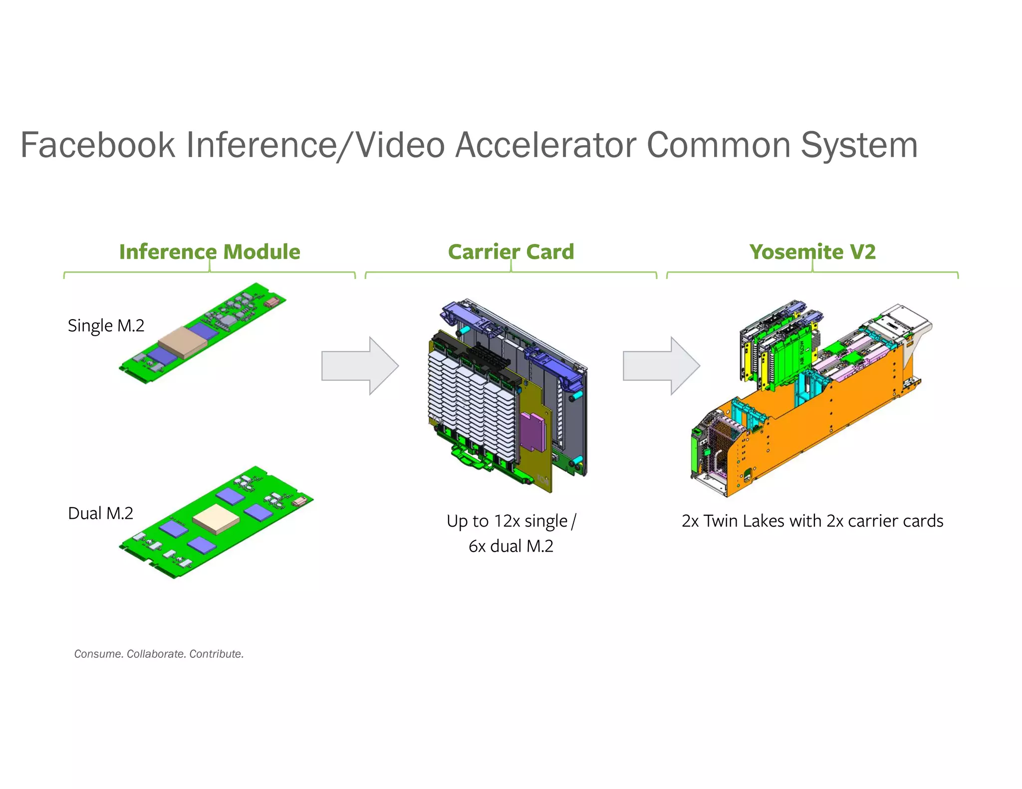 Consume. Collaborate. Contribute.
Facebook Inference/Video Accelerator Common System
 
