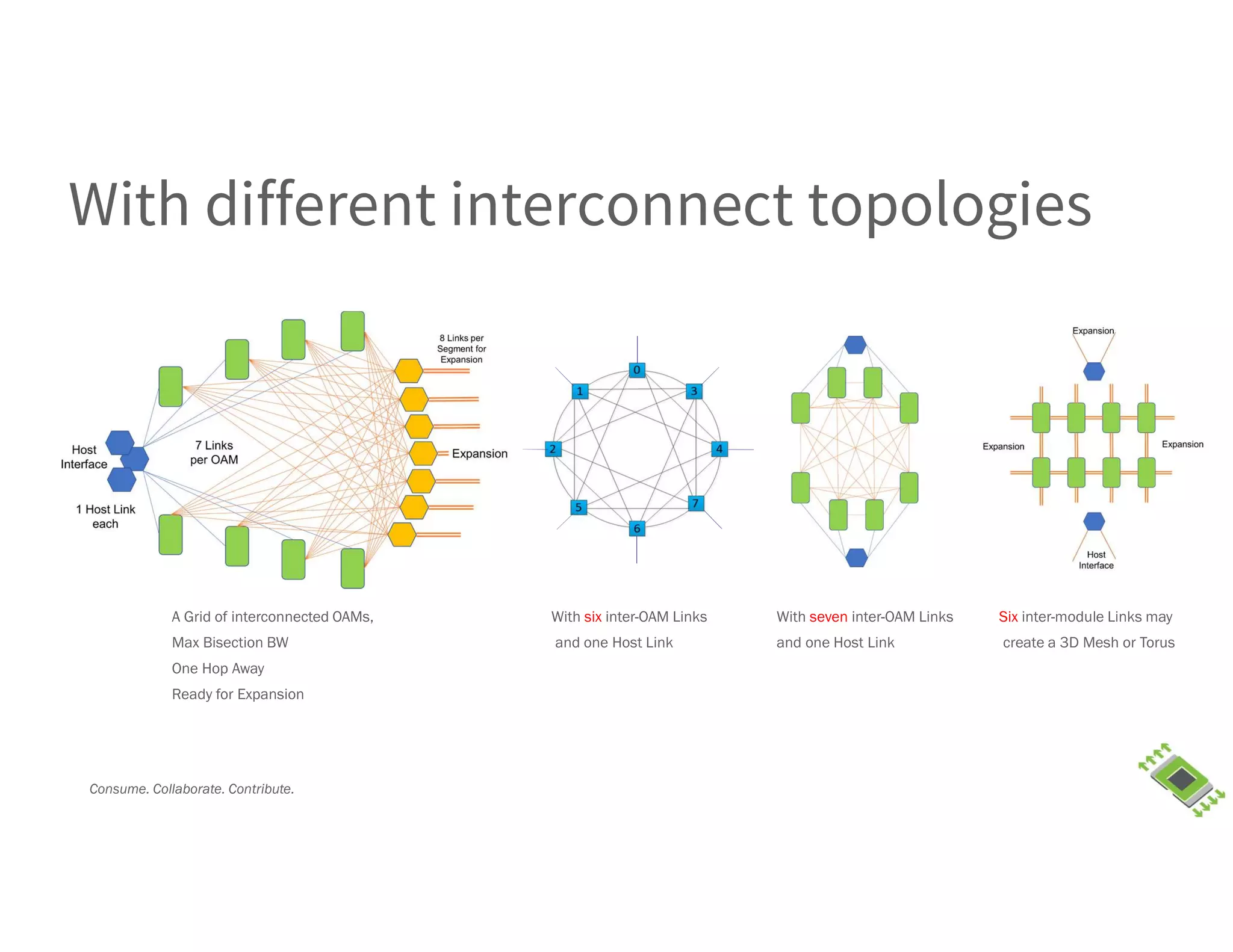 Consume. Collaborate. Contribute.
With different interconnect topologies
Six inter-module Links may
create a 3D Mesh or Torus
With seven inter-OAM Links
and one Host Link
A Grid of interconnected OAMs,
Max Bisection BW
One Hop Away
Ready for Expansion
With six inter-OAM Links
and one Host Link
 