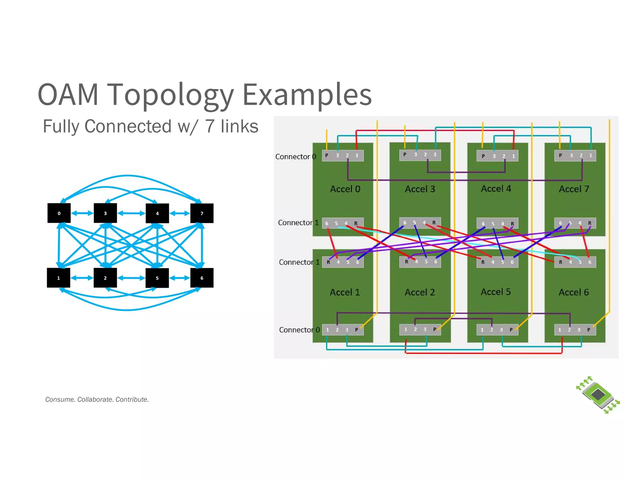 Consume. Collaborate. Contribute.
OAM Topology Examples
Fully Connected w/ 7 links
 