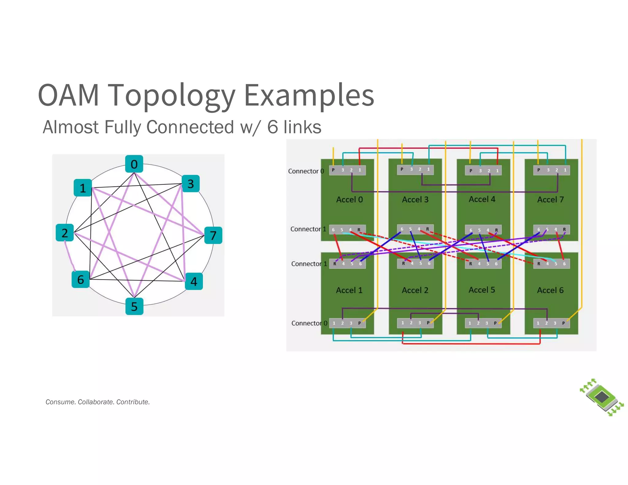 Consume. Collaborate. Contribute.
OAM Topology Examples
Almost Fully Connected w/ 6 links
 