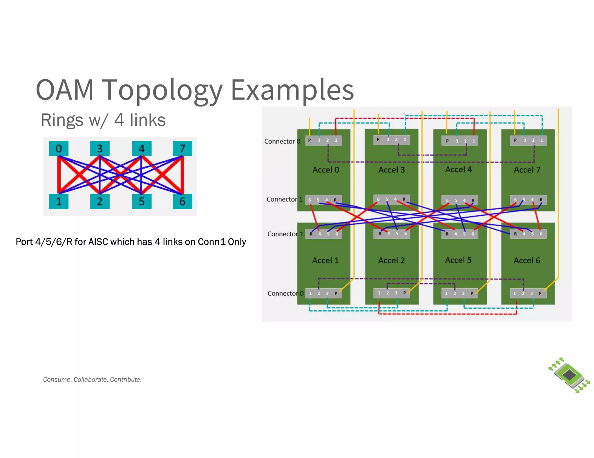 Consume. Collaborate. Contribute.
OAM Topology Examples
Rings w/ 4 links
Port 4/5/6/R for AISC which has 4 links on Conn1 Only
 