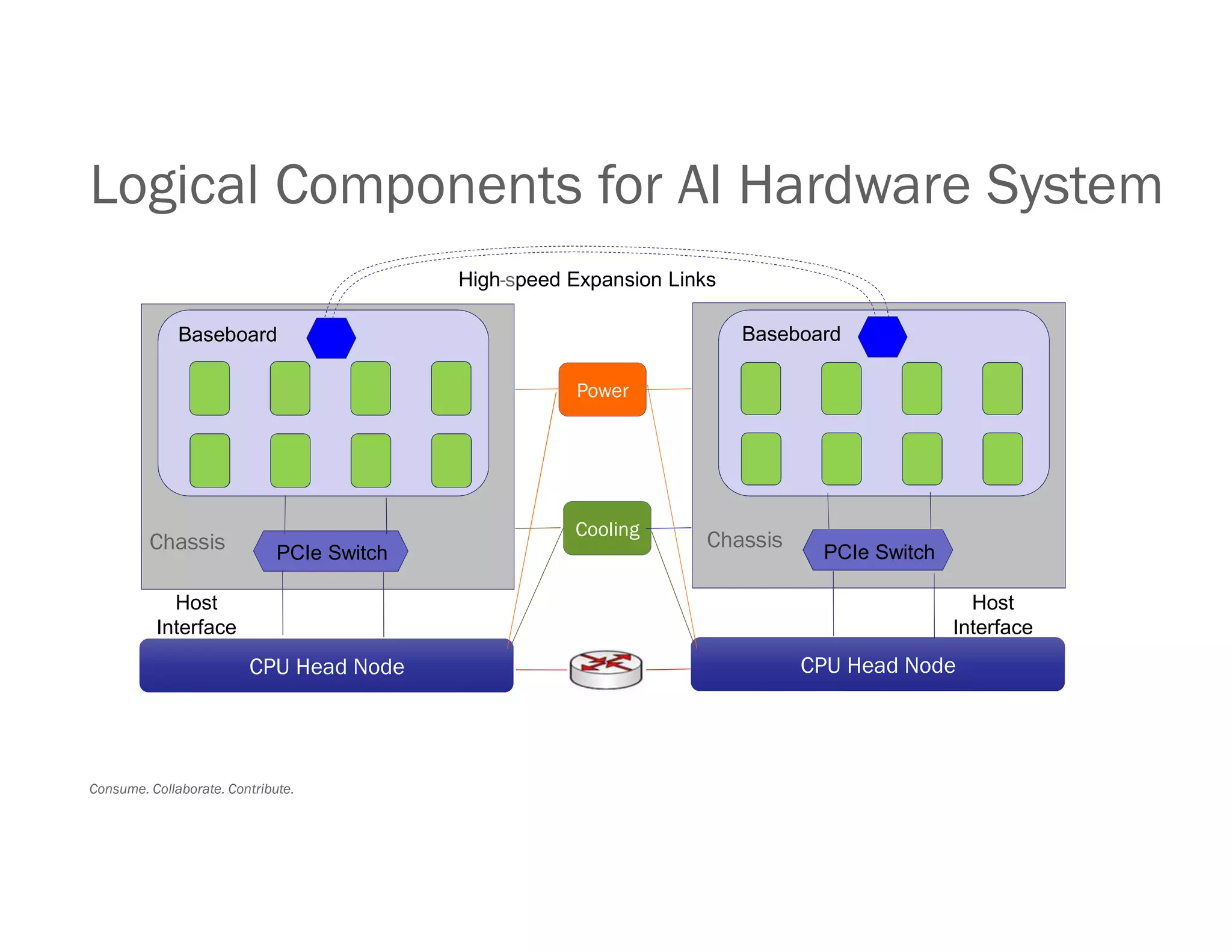 Consume. Collaborate. Contribute.
Power
CPU Head Node
Host
Interface
High-speed Expansion Links
Baseboard
CPU Head Node
Host
Interface
Cooling
Baseboard
PCIe Switch PCIe SwitchChassis Chassis
Logical Components for AI Hardware System
 