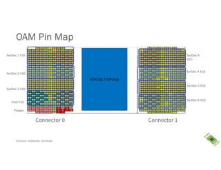 Consume. Collaborate. Contribute.
OAM Pin Map
SerDes 1 X16
SerDes 2 X16
SerDes 3 X16
Host X16
SerDes R
X20
SerDes 4 X16
SerDes 5 X16
SerDes 6 X16
Power
Connector 0 Connector 1
 