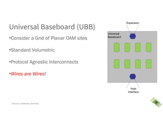 Consume. Collaborate. Contribute.
•Consider a Grid of Planar OAM sites
•Standard Volumetric
•Protocol Agnostic Interconnects
•Wires are Wires!
Host
Interface
Expansion
Universal
Baseboard
Universal Baseboard (UBB)
 