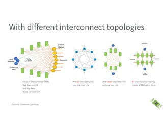 Consume. Collaborate. Contribute.
With different interconnect topologies
Six inter-module Links may
create a 3D Mesh or Torus
With seven inter-OAM Links
and one Host Link
A Grid of interconnected OAMs,
Max Bisection BW
One Hop Away
Ready for Expansion
With six inter-OAM Links
and one Host Link
 