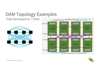 Consume. Collaborate. Contribute.
OAM Topology Examples
Fully Connected w/ 7 links
 