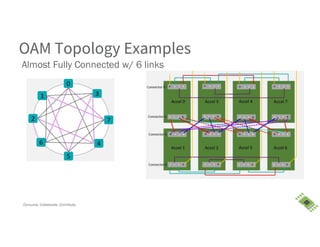 Consume. Collaborate. Contribute.
OAM Topology Examples
Almost Fully Connected w/ 6 links
 
