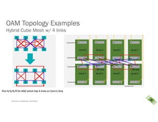 Consume. Collaborate. Contribute.
OAM Topology Examples
Hybrid Cube Mesh w/ 4 links
Port 4/5/6/R for AISC which has 4 links on Conn1 Only
 
