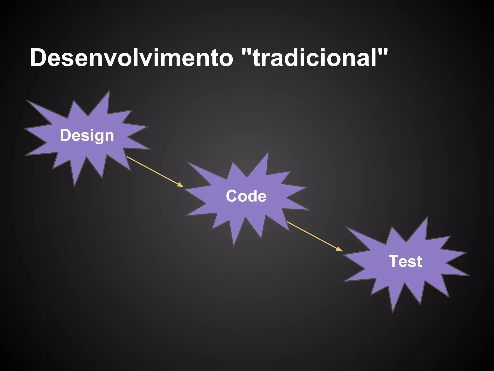 Desenvolvimento "tradicional"


  Design


               Code


                            Test
 