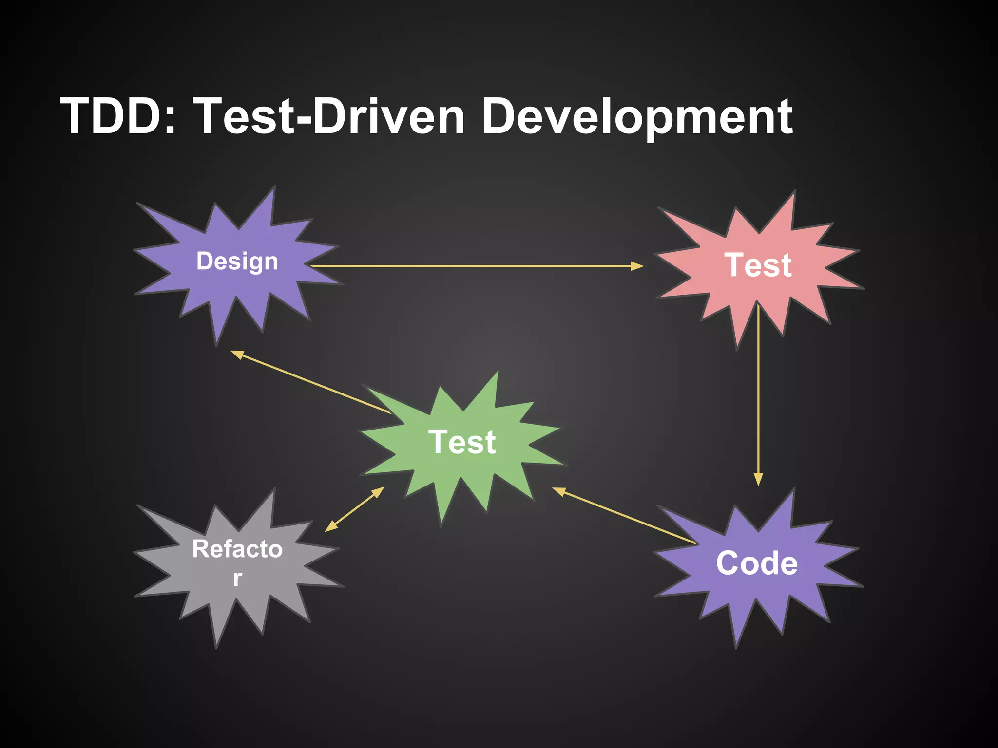 TDD: Test-Driven Development

     Design              Test




               Test


     Refacto
        r                Code
 
