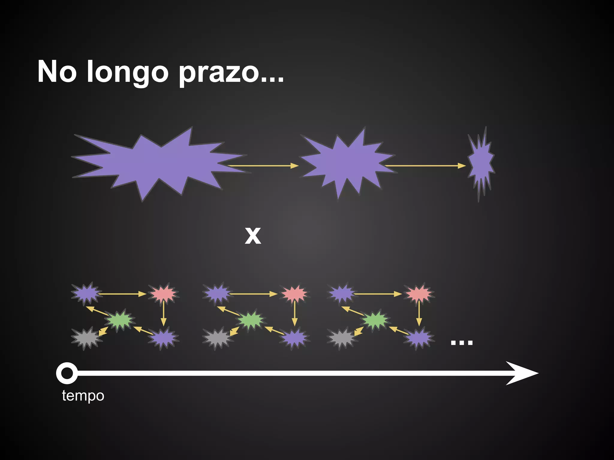 No longo prazo...




              x


                    ...
 tempo
 