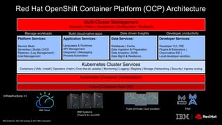 Red Hat OpenShift Container Platform (OCP) Architecture
Multi-Cluster Management
Discovery | Policy | Compliance | Configuration | Workloads
Linux (Container Host OS)
Infrastructure >>
Kubernetes (Container Orchestration)
Kubernetes Cluster Services
Containers | VMs | Install | Operators | Helm | Over-the-air updates | Monitoring | Logging | Registry | Storage | Networking | Security | Ingress routing
Platform Services:
Service Mesh
Serverless | Builds CI/CD
Pipelines | Log Management |
Cost Management
Application Services:
Languages & Runtimes
API Management
Integration | Messaging
Process Automation
Data Services:
Databases | Cache
Data Ingestion & Preparation
Data Analytics | AI/ML
Data Mgmt & Resilience
Developer Services:
Developer CLI | IDE
Plugins & Extensions |
Cloud-native IDE |
Local developer sandbox
Manage workloads Build cloud-native apps Data driven Insights Developer productivity
IBM Systems & Red Hat Synergy © 2021 IBM Corporation
IBM Cloud
Public & Private Cloud providers
IBM Systems
(Power/Z & LinuxONE
Edge
 