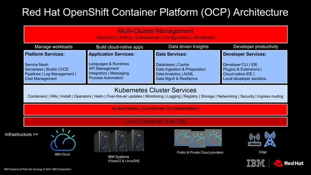OCP Architecture Overview
