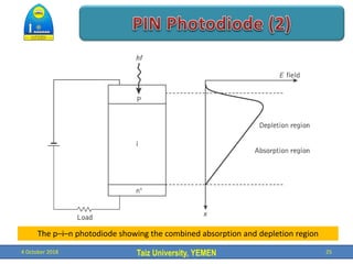 Taiz University, YEMEN
4 October 2018 25
The p–i–n photodiode showing the combined absorption and depletion region
 