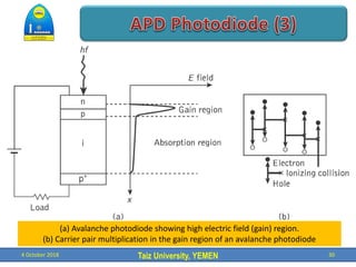 Taiz University, YEMEN
4 October 2018 30
(a) Avalanche photodiode showing high electric field (gain) region.
(b) Carrier pair multiplication in the gain region of an avalanche photodiode
 
