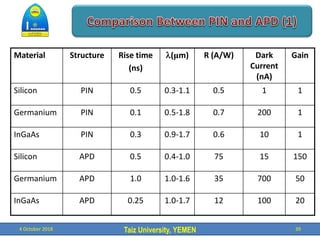 Taiz University, YEMEN
4 October 2018 39
Material Structure Rise time
(ns)
l(μm) R (A/W) Dark
Current
(nA)
Gain
Silicon PIN 0.5 0.3-1.1 0.5 1 1
Germanium PIN 0.1 0.5-1.8 0.7 200 1
InGaAs PIN 0.3 0.9-1.7 0.6 10 1
Silicon APD 0.5 0.4-1.0 75 15 150
Germanium APD 1.0 1.0-1.6 35 700 50
InGaAs APD 0.25 1.0-1.7 12 100 20
 