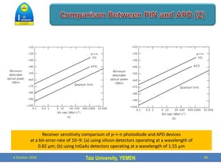 Taiz University, YEMEN
4 October 2018 40
Receiver sensitivity comparison of p–i–n photodiode and APD devices
at a bit-error-rate of 10−9: (a) using silicon detectors operating at a wavelength of
0.82 μm; (b) using InGaAs detectors operating at a wavelength of 1.55 μm
 
