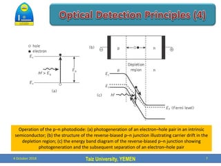 Taiz University, YEMEN
4 October 2018 7
Operation of the p–n photodiode: (a) photogeneration of an electron–hole pair in an intrinsic
semiconductor; (b) the structure of the reverse-biased p–n junction illustrating carrier drift in the
depletion region; (c) the energy band diagram of the reverse-biased p–n junction showing
photogeneration and the subsequent separation of an electron–hole pair
 