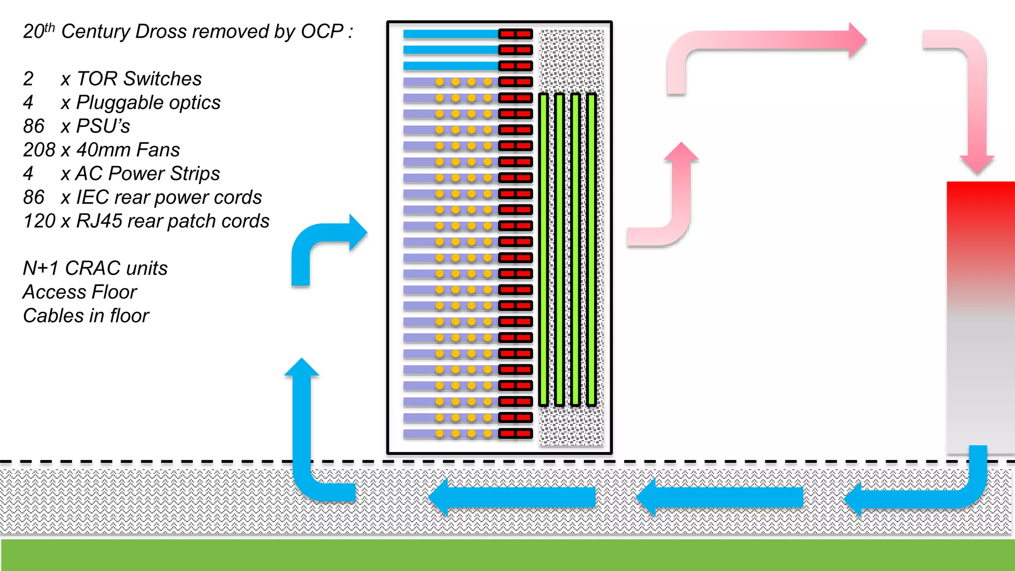 20th Century Dross removed by OCP :
2 x TOR Switches
4 x Pluggable optics
86 x PSU’s
208 x 40mm Fans
4 x AC Power Strips
86 x IEC rear power cords
120 x RJ45 rear patch cords
N+1 CRAC units
Access Floor
Cables in floor
 