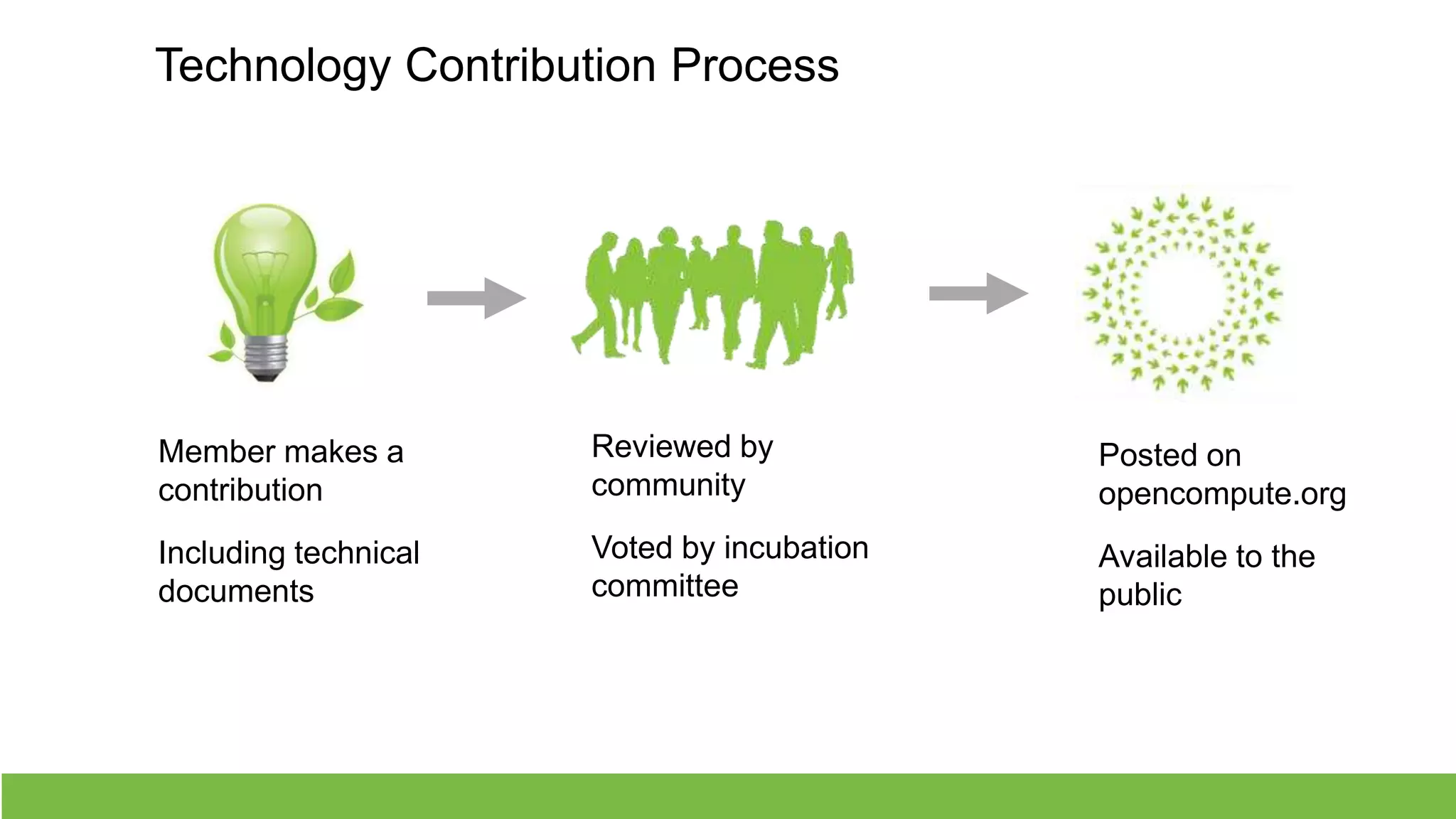 Member makes a
contribution
Including technical
documents
Reviewed by
community
Voted by incubation
committee
Posted on
opencompute.org
Available to the
public
Technology Contribution Process
 