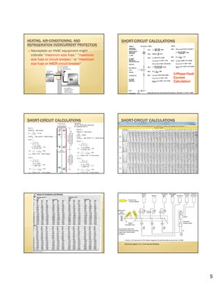 5
HEATING, AIR-CONDITIONING, AND
REFRIGERATION OVERCURRENT PROTECTION
Nameplate on HVAC equipment might
indicate “maximum size fuse,” “maximum
size fuse or circuit breaker,” or “maximum
size fuse or HACR circuit breaker”
SHORT-CIRCUIT CALCULATIONS
3-Phase Fault
Current
Calculation
SHORT-CIRCUIT CALCULATIONS SHORT-CIRCUIT CALCULATIONS
29
Electrical system for a Commercial Building
 