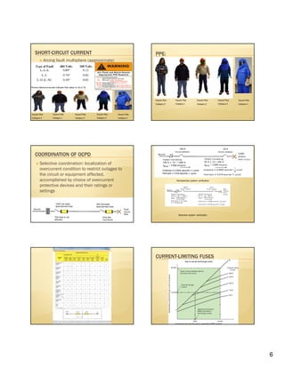 6
SHORT-CIRCUIT CURRENT
Arcing fault multipliers (approximate)
Hazard Risk
Category 0
Hazard Risk
Category 1
Hazard Risk
Category 2
Hazard Risk
Category 3
Hazard Risk
Category 4
PPE:
32
Hazard Risk
Category 0
Hazard Risk
Category 1
Hazard Risk
Category 2
Hazard Risk
Category 3
Hazard Risk
Category 4
COORDINATION OF OCPD
Selective coordination: localization of
overcurrent condition to restrict outages to
the circuit or equipment affected,
accomplished by choice of overcurrent
protective devices and their ratings or
settings
Nonselective system verification
Selective system verification
Nonselective system verification
CURRENT-LIMITING FUSES
 