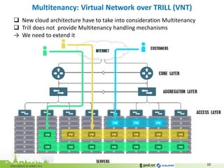 Multitenancy: Virtual Network over TRILL (VNT) 
10 
New cloud architecture have to take into consideration Multitenancy 
Trill does not provide Multitenancy handling mechanisms 
→ We need to extend it  