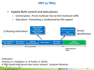 •Update Both control and data planes 
–Control plane : Prune multicast tree to limit multicast traffic 
–Data plane : Forwarding is conditioned by VNI support 
VNT vs TRILL 
11 
VNT Encapsulation 
Original Ethernet Frame 
Outer Destination 
Mac Address 
Outer Source 
Mac Address 
Optional 
Outer IEEE 802.1Q 
TRILL Header 
VNT Header 
Extensions 
Original 
Packet Payload 
Egress Rbridge Nickname 
Ingress Rbridge Nickname 
Options description 
TLV 
VNI Tag (24 bits) 
L2 Routing information 
Tenant 
identification 
Publication: 
Amamou, A., Haddadou, K., & Pujolle, G. (2014). 
A TRILL-based multi-tenant data center network. Computer Networks.  