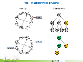 VNT: Multicast tree pruning 
12 
n3 
n4 
n5 
n8 
n7 
n6 
n1 
n2 
i1 
i1 
i2 
i2 
i1 
i2 
i1 
i2 
i1 
i2 
i1 
i3 
i3 
i3 
i2 
i2 
i1 
i2 
i1 
i3 
n3 
n4 
n5 
n8 
n7 
n6 
n1 
n2 
i1 
i1 
i2 
i2 
i1 
i2 
i1 
i2 
i1 
i2 
i1 
i3 
i3 
i3 
i2 
i2 
i1 
i2 
i1 
i3 
n5 
n2 
n8 
n1 
n7 
n6 
n4 
n3 
n5 
n2 
n1 
n6 
A –Vni1 
A –Vni1 
B –Vni1 
Topology 
Multicast tree  