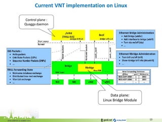 Current VNT implementation on Linux 
13 
Control plane : Quagga daemon 
Data plane: 
Linux Bridge Module  