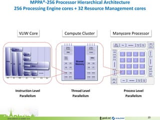MPPA®-256 Processor Hierarchical Architecture 256 Processing Engine cores + 32 Resource Management cores 
20 
Manycore Processor 
Compute Cluster 
VLIW Core 
Instruction Level Parallelism 
Thread Level Parallelism 
Process Level Parallelism  