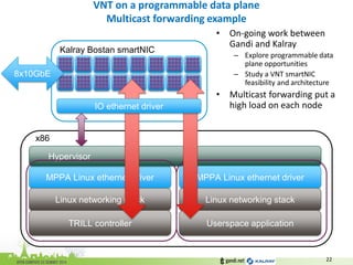 VNT on a programmable data plane Multicast forwarding example 
22 
MPPA Linux ethernet driver 
Linux networking stack 
TRILL controller 
Kalray Bostan smartNIC 
x86 
Hypervisor 
MPPA Linux ethernet driver 
Linux networking stack 
Userspace application 
•On-going work between Gandi and Kalray 
–Explore programmable data plane opportunities 
–Study a VNT smartNIC feasibility and architecture 
•Multicast forwarding put a high load on each node 
IO ethernet driver 
8x10GbE  