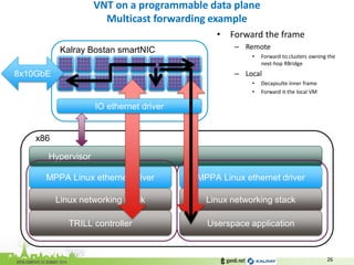 VNT on a programmable data plane Multicast forwarding example 
26 
MPPA Linux ethernet driver 
Linux networking stack 
TRILL controller 
x86 
Hypervisor 
MPPA Linux ethernet driver 
Linux networking stack 
Userspace application 
•Forward the frame 
–Remote 
•Forward to clusters owning the next-hop RBridge 
–Local 
•Decapsulte inner frame 
•Forward it the local VM 
8x10GbE 
IO ethernet driver 
Kalray Bostan smartNIC  