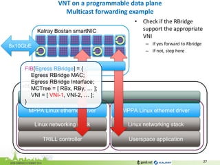 VNT on a programmable data plane Multicast forwarding example 
27 
MPPA Linux ethernet driver 
Linux networking stack 
TRILL controller 
x86 
Hypervisor 
MPPA Linux ethernet driver 
Linux networking stack 
Userspace application 
•Check if the RBridge support the appropriate VNI 
–If yes forward to Rbridge 
–If not, stop here 
8x10GbE 
IO ethernet driver 
Kalray Bostan smartNIC 
FIB[Egress RBridge] = { 
Egress RBridge MAC; 
Egress RBridge Interface; 
MCTree = [ RBx, RBy, … ]; 
VNI = [ VNI-1, VNI-2, … ]; 
}  