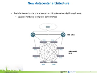 •Switch from classic datacenter architecture to a full-mesh one 
•Upgrade hardware to improve performances 
New datacenter architecture 
5  