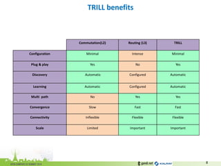 TRILL benefits 
8 
Commutation(L2) 
Routing (L3) 
TRILL 
Configuration 
Minimal 
Intense 
Minimal 
Plug & play 
Yes 
No 
Yes 
Discovery 
Automatic 
Configured 
Automatic 
Learning 
Automatic 
Configured 
Automatic 
Multi path 
No 
Yes 
Yes 
Convergence 
Slow 
Fast 
Fast 
Connectivity 
Inflexible 
Flexible 
Flexible 
Scale 
Limited 
Important 
Important  