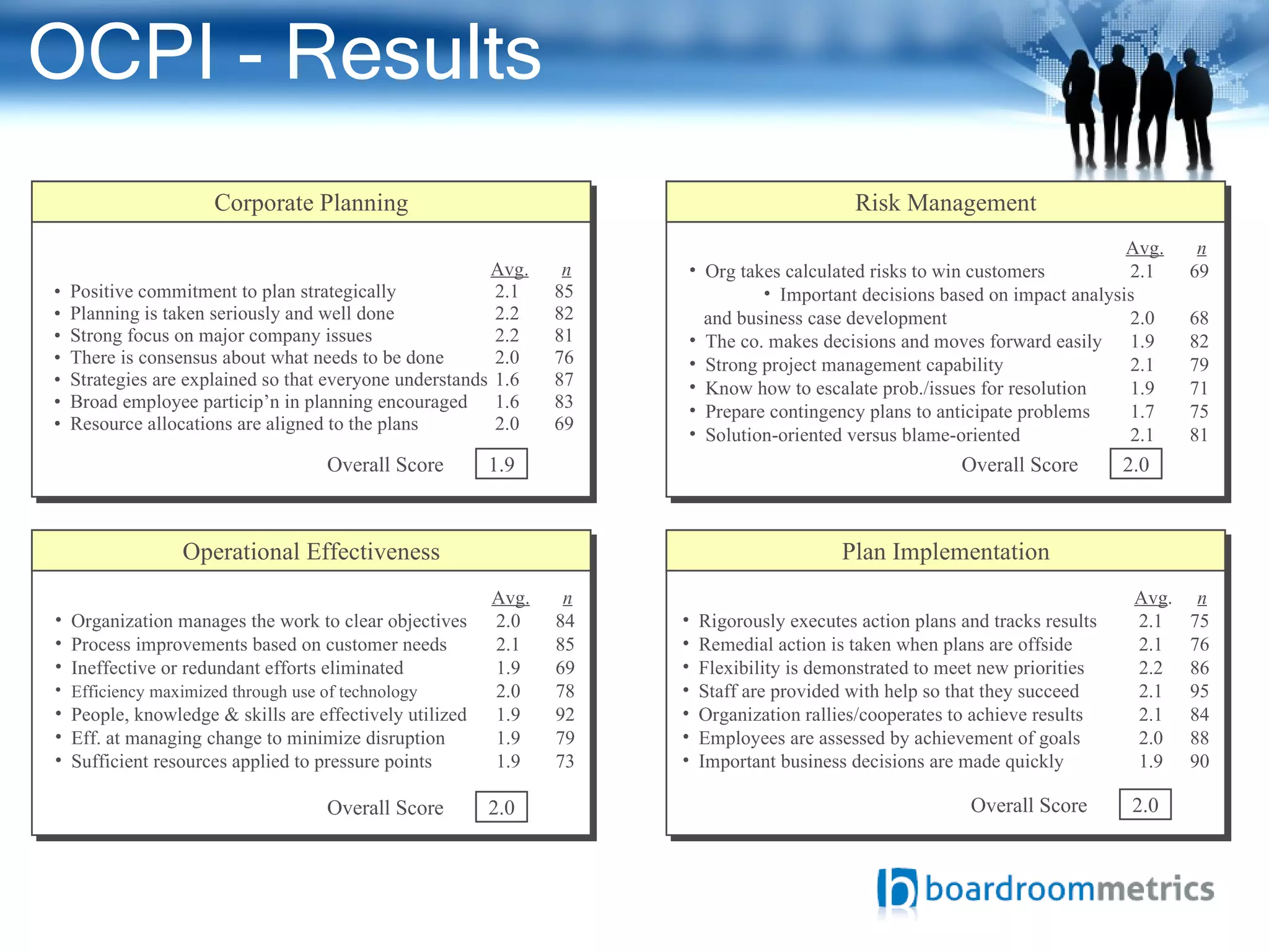 OCPI - Results Avg. n Positive commitment to plan strategically 2.1 85 Planning is taken seriously and well done 2.2 82 Strong focus on major company issues 2.2 81 There is consensus about what needs to be done  2.0 76 Strategies are explained so that everyone understands 1.6 87 Broad employee particip’n in planning encouraged  1.6 83 Resource allocations are aligned to the plans 2.0 69 Corporate Planning Avg. n Org takes calculated risks to win customers 2.1 69 Important decisions based on impact analysis and business case development 2.0 68 The co. makes decisions and moves forward easily 1.9 82 Strong project management capability  2.1 79 Know how to escalate prob./issues for resolution  1.9 71 Prepare contingency plans to anticipate problems  1.7 75 Solution-oriented versus blame-oriented 2.1 81 Risk Management Avg. n Organization manages the work to clear objectives 2.0 84 Process improvements based on customer needs 2.1 85 Ineffective or redundant efforts eliminated 1.9 69 Efficiency maximized through use of technology 2.0 78 People, knowledge & skills are effectively utilized 1.9 92 Eff. at managing change to minimize disruption  1.9 79 Sufficient resources applied to pressure points 1.9 73 Operational Effectiveness Avg . n Rigorously executes action plans and tracks results  2.1 75 Remedial action is taken when plans are offside  2.1 76 Flexibility is demonstrated to meet new priorities  2.2 86 Staff are provided with help so that they succeed  2.1 95 Organization rallies/cooperates to achieve results  2.1 84 Employees are assessed by achievement of goals 2.0 88 Important business decisions are made quickly 1.9 90 Plan Implementation Overall Score 1.9 Overall Score 2.0 Overall Score 2.0 Overall Score 2.0 