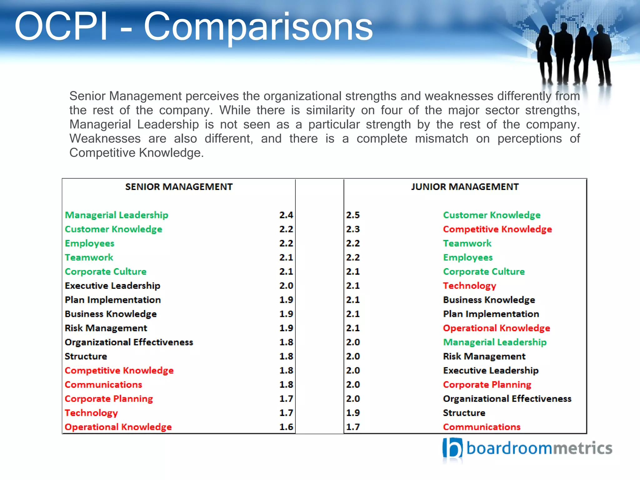 Senior Management perceives the organizational strengths and weaknesses differently from the rest of the company. While there is similarity on four of the major sector strengths, Managerial Leadership is not seen as a particular strength by the rest of the company. Weaknesses are also different, and there is a complete mismatch on perceptions of Competitive Knowledge.  OCPI - Comparisons 