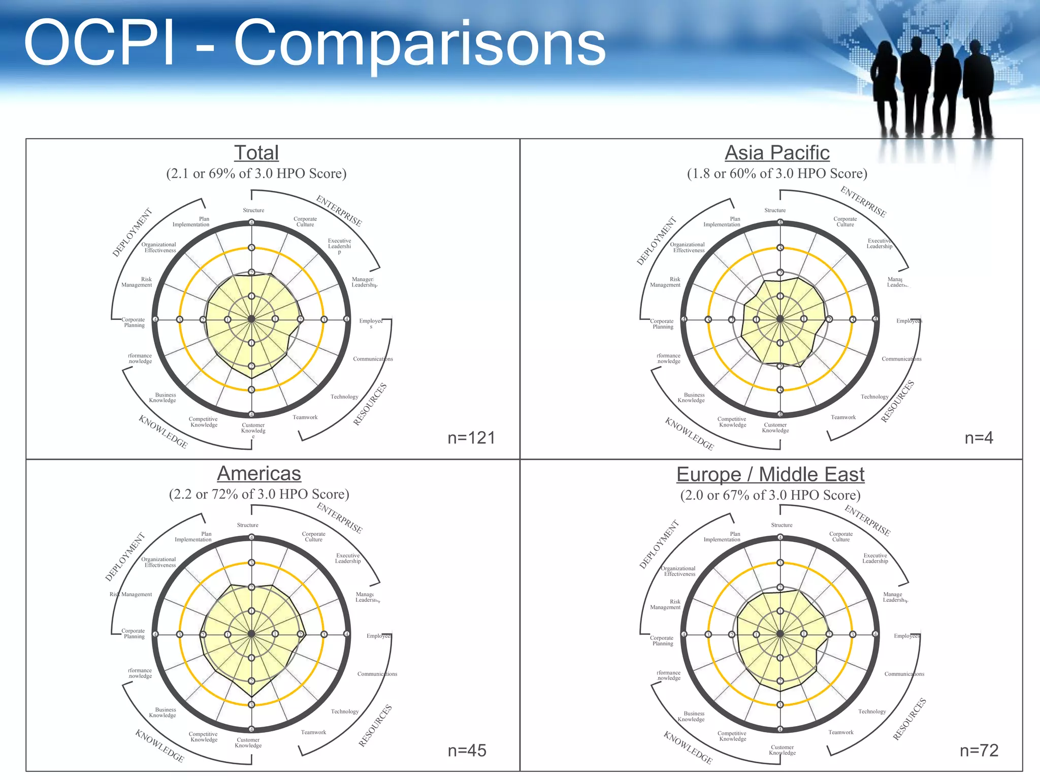 OCPI - Comparisons Total (2.1 or 69% of 3.0 HPO Score) Americas (2.2 or 72% of 3.0 HPO Score) Asia Pacific (1.8 or 60% of 3.0 HPO Score) Europe / Middle East (2.0 or 67% of 3.0 HPO Score) n=121 n=45 n=4 n=72 1 2 3 4 Structure Corporate Culture Executive Leadership Managerial Leadership  Employees Communications Technology Teamwork Customer Knowledge Plan Implementation Organizational Effectiveness Risk Management Performance Knowledge Business Knowledge Competitive Knowledge ENTERPRISE RESOURCES KNOWLEDGE DEPLOYMENT 1 1 1 2 2 2 3 3 4 4 4 3 0 Corporate Planning 1 2 3 4 Structure Corporate Culture Executive Leadership Managerial Leadership  Employees Communications Technology Teamwork Customer Knowledge Plan Implementation Organizational Effectiveness Risk Management Corporate Planning Performance Knowledge Business Knowledge Competitive Knowledge ENTERPRISE RESOURCES KNOWLEDGE DEPLOYMENT 1 1 1 2 2 2 3 3 4 4 4 3 0 1 2 3 4 Structure Corporate Culture Executive Leadership Managerial Leadership  Employees Communications Technology Teamwork Customer Knowledge Plan Implementation Organizational Effectiveness Risk Management Performance Knowledge Business Knowledge Competitive Knowledge ENTERPRISE RESOURCES KNOWLEDGE DEPLOYMENT 1 1 1 2 2 2 3 3 4 4 4 3 0 Corporate Planning 1 2 3 4 Structure Corporate Culture Executive Leadership Managerial Leadership  Employees Communications Technology Teamwork Customer Knowledge Plan Implementation Organizational Effectiveness Risk Management Performance Knowledge Business Knowledge Competitive Knowledge ENTERPRISE RESOURCES KNOWLEDGE DEPLOYMENT 1 1 1 2 2 2 3 3 4 4 4 3 0 Corporate Planning 