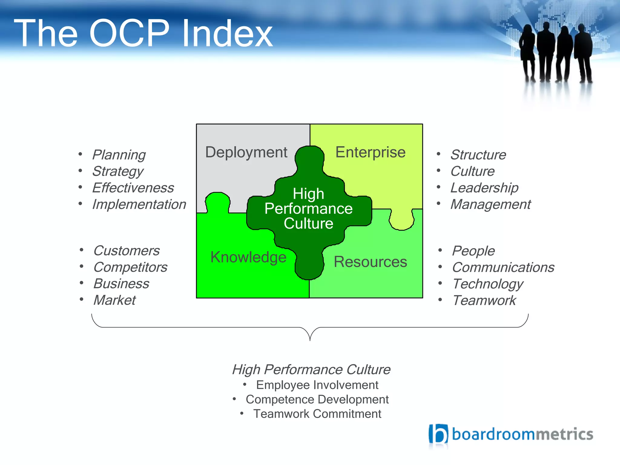 Customers Competitors Business Market Planning Strategy Effectiveness Implementation Resources Enterprise Deployment Knowledge High Performance  Culture People Communications Technology Teamwork Structure Culture Leadership Management High Performance Culture Employee Involvement Competence Development Teamwork Commitment The OCP Index 