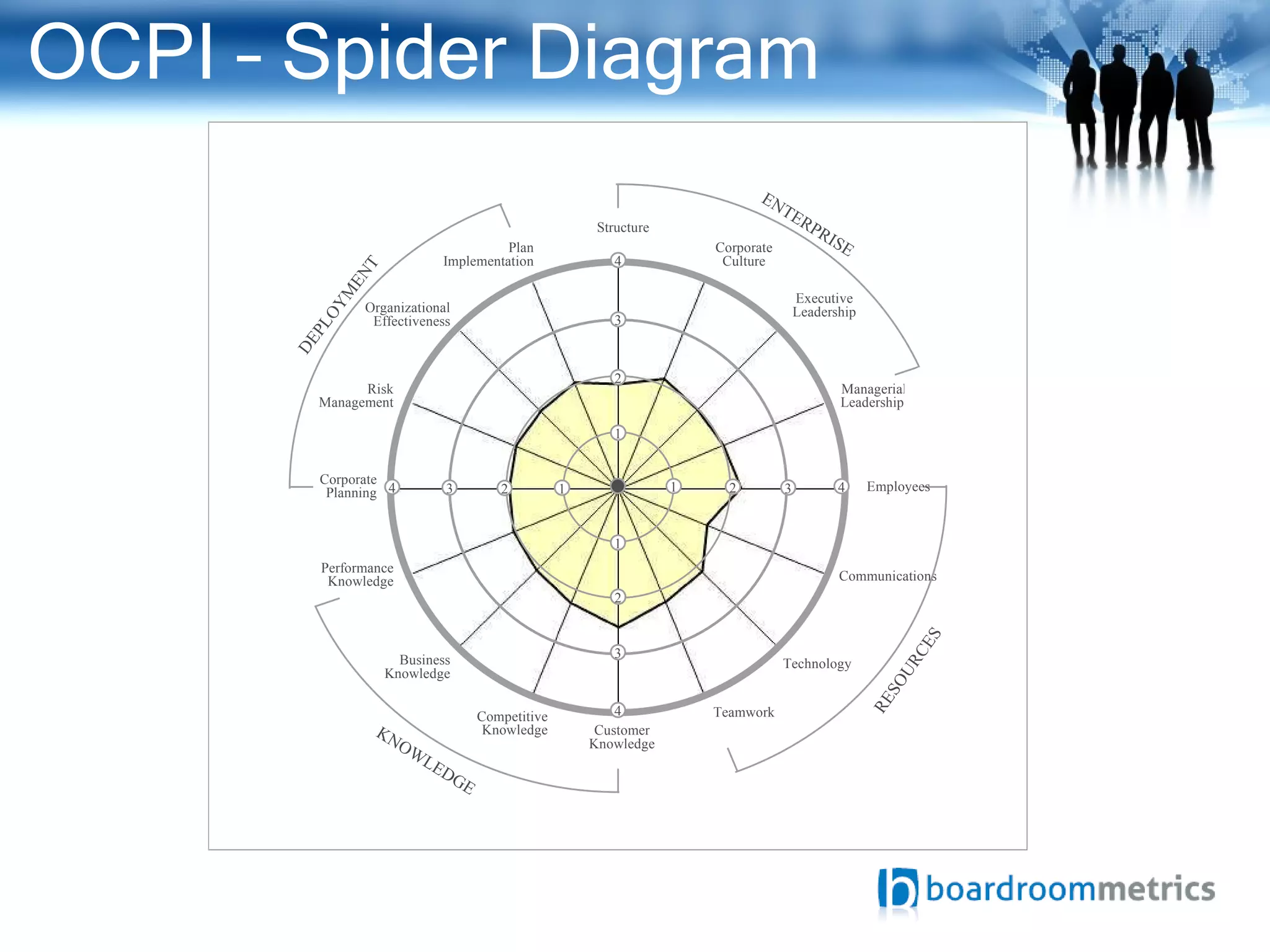 OCPI – Spider Diagram 1 2 3 4 Structure Corporate Culture Executive Leadership Managerial Leadership  Communications Technology Teamwork Customer Knowledge Plan Implementation Organizational Effectiveness Risk Management Business Knowledge Competitive Knowledge ENTERPRISE RESOURCES KNOWLEDGE DEPLOYMENT 1 1 1 2 2 2 3 3 4 4 4 3 Performance Knowledge Employees 0 Corporate Planning 