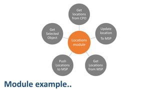 Locations
module
Get
locations
from CPO
Update
location
To MSP
Get
Locations
from MSP
Push
Locations
to MSP
Get
Selected
Object
Module example..
 