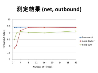 測定結果 (net, outbound)
7
7.5
8
8.5
9
9.5
10
0 4 8 12 16 20 24 28 32
bare-metal
nova-docker
nova-kvm
Number of Threads
Throughput(Gbps)
 